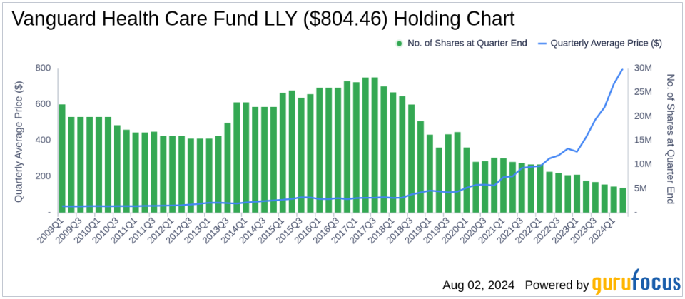 Vanguard Health Care Fund Amplifies Stake in Novo Nordisk A/S