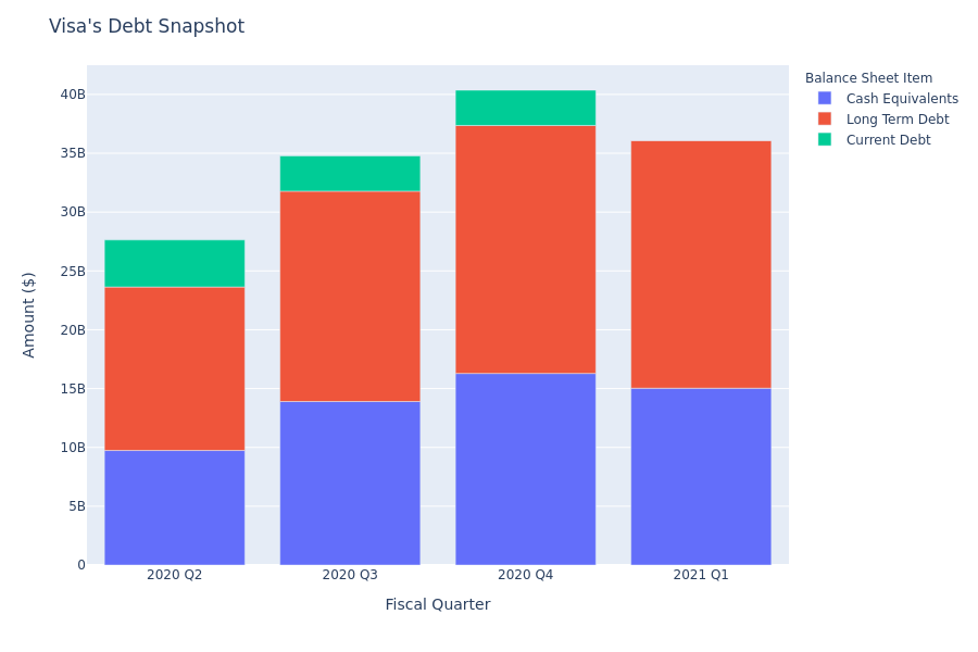 A Look Into Visa's Debt