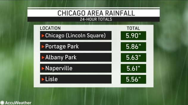 Chicago rains led to flooding: Here's how it affected Bears-49ers