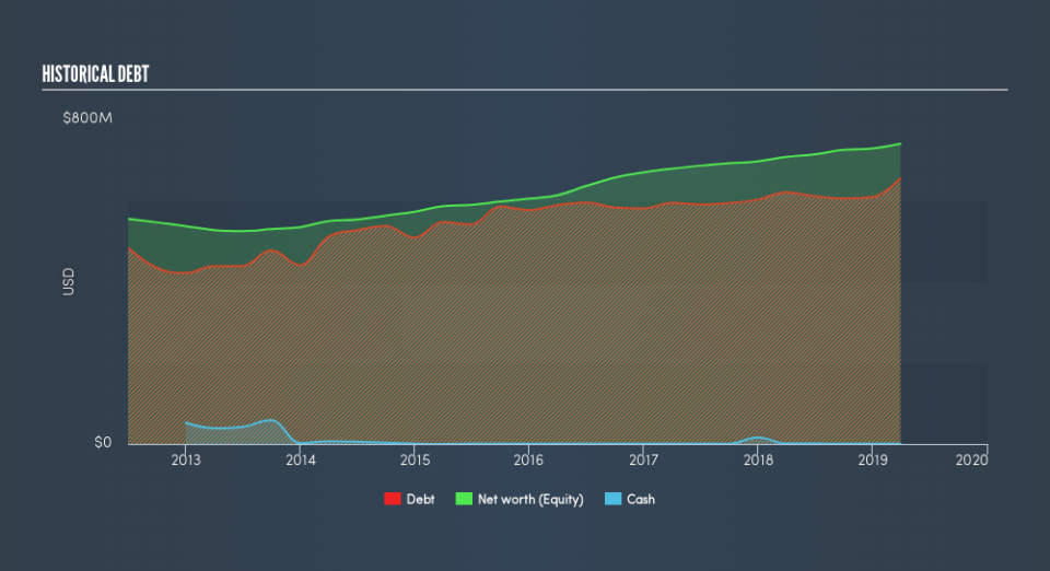 NasdaqGS:OTTR Historical Debt, June 24th 2019