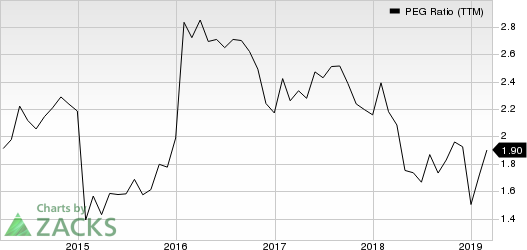 Philip Morris International Inc. PEG Ratio (TTM)