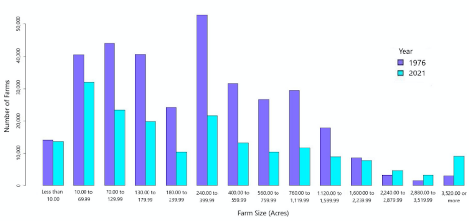 Number of farms by size category in Canada in 1976 and 2021. The height of each bar indicates the number of farms in each size category, measured in acres. Statistics Canada, Author provided