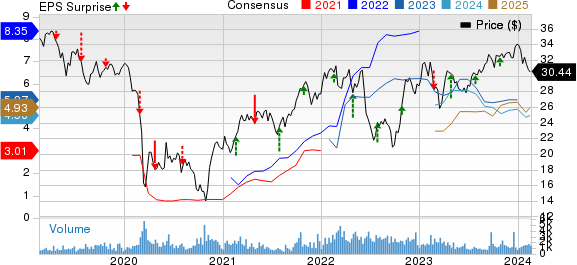 Eni SpA Price, Consensus and EPS Surprise