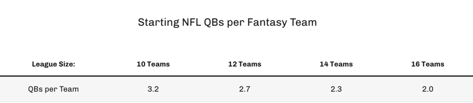 Starting NFL QBs per fantasy team. (Chart by 4for4.com)