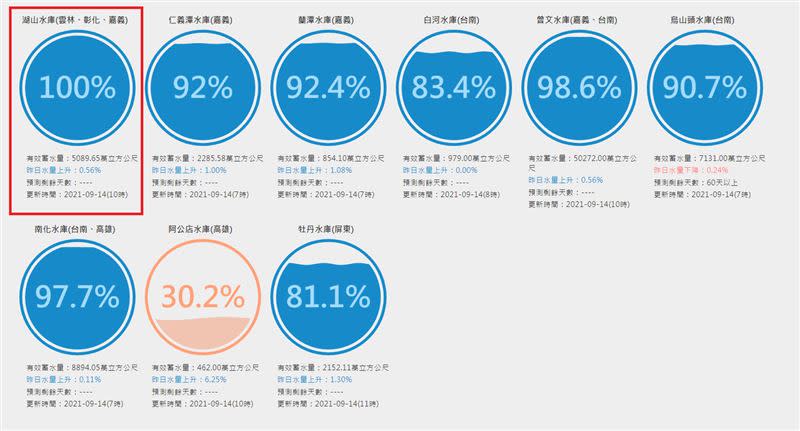 全台灣共4座水庫蓄水率達100%。（圖／翻攝自台灣水庫即時水情網站）