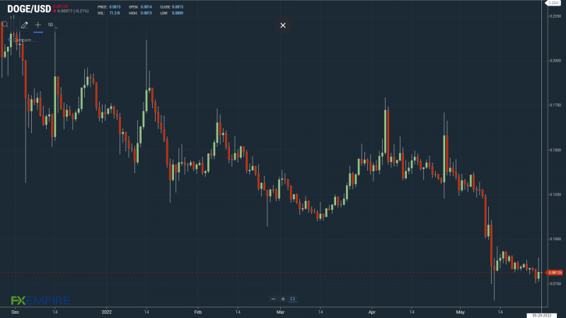 DOGEUSD 280522 Daily Chart