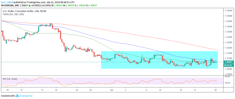 USDCAD 240 Min 22 July 2019