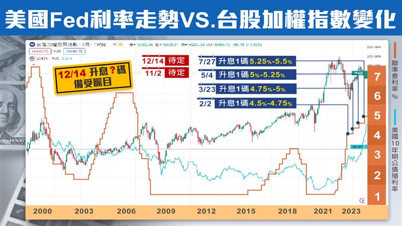 美國Fed利率走勢vs.台股加權指數變化。（圖／三立新聞網製圖）