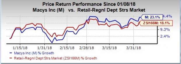 Although Macy's (M) is not fully immune to retail headwinds, this department store retailer is leaving no stone unturned to be on growth trajectory.