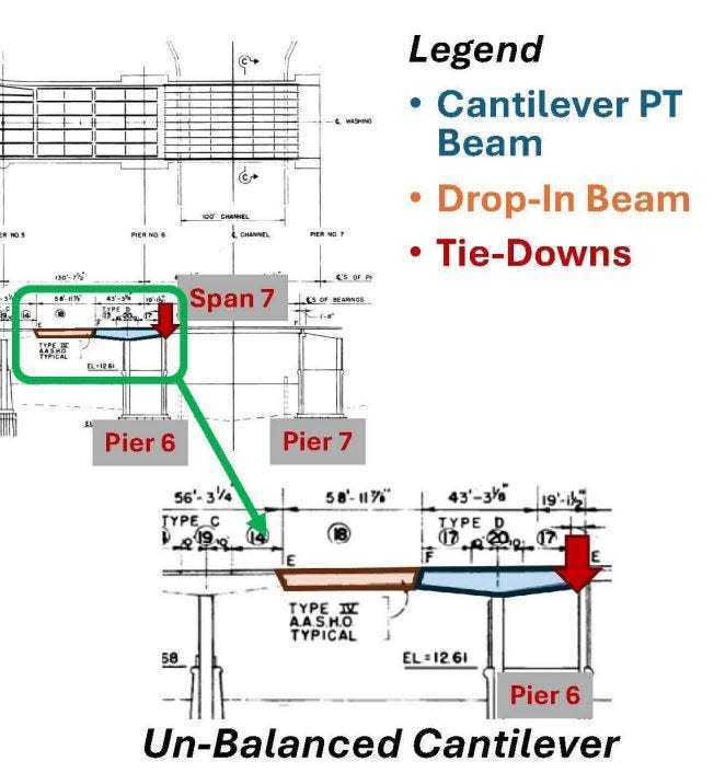 A drawing in a DOT Powerpoint depicts the way that a span on the Washington Bridge relies on tie-down rods fastened to an abutment for stability.