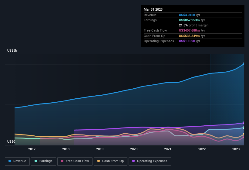 earnings-and-revenue-history