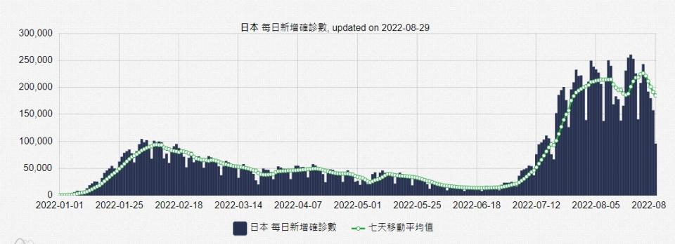 日本每日新增確診數於8月大幅增加。（圖／翻攝自COVID-19全球疫情地圖）
