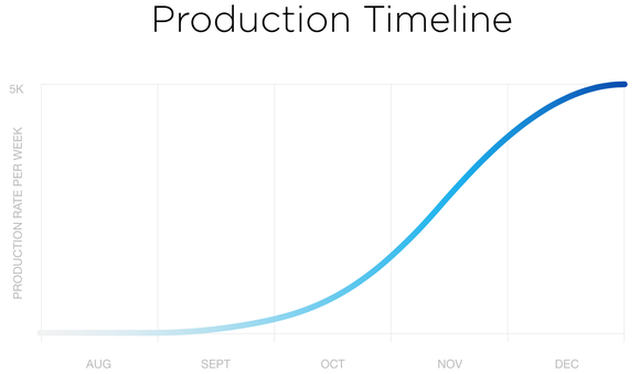 A chart showing the expected S-curve for Tesla's Model-3 production ramp-up