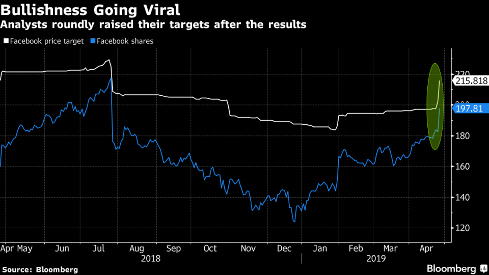 Facebook Bulls Grow More Emphatic as Zuckerberg Delivers