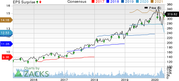 Thermo Fisher Scientific Inc. Price, Consensus and EPS Surprise