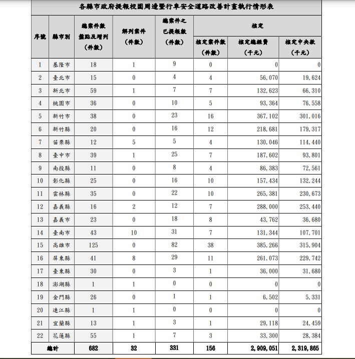 內政部營建署今(7)日發布截至6月6日為止的全國提報「校園周邊暨行車安全道路改善計畫」最新執行現況。   表：營建署提供