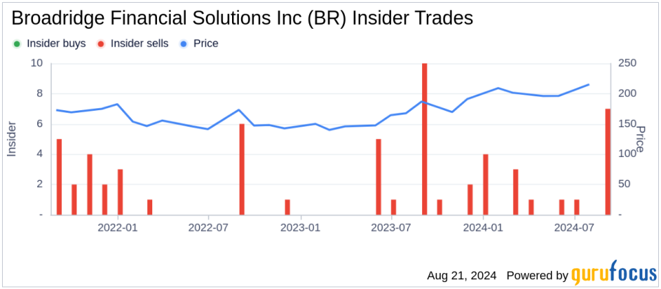 Insider sale: President Christopher Perry sells shares of Broadridge Financial Solutions Inc (BR)