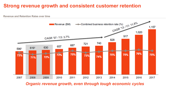 Frontdoor's sales growth moving higher over the last 10 years.