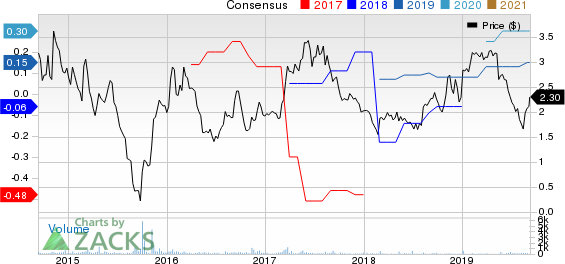 Lincoln Educational Services Corporation Price and Consensus