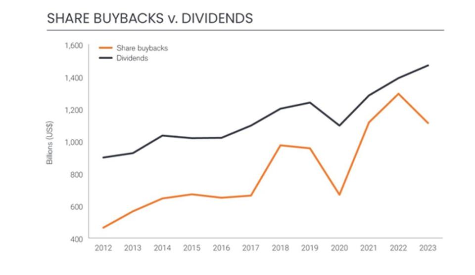 Recompra de acciones vs dividendos