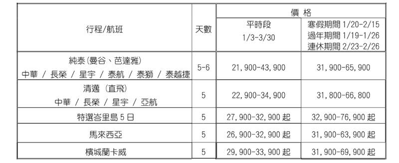 品保協會公布明年第一季團旅遊參考價格，圖為泰國、馬來西亞等地售價參考。（圖／品保協會提供）