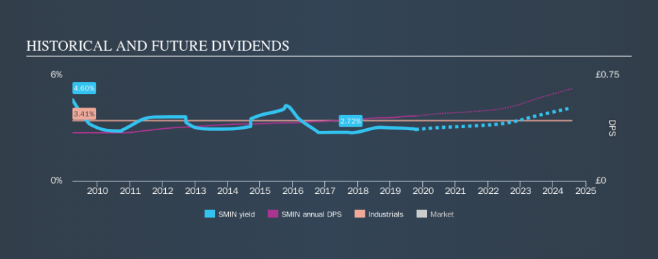 LSE:SMIN Historical Dividend Yield, October 13th 2019