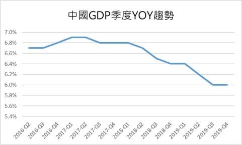 資料來源:中國統計局,鉅亨網製圖