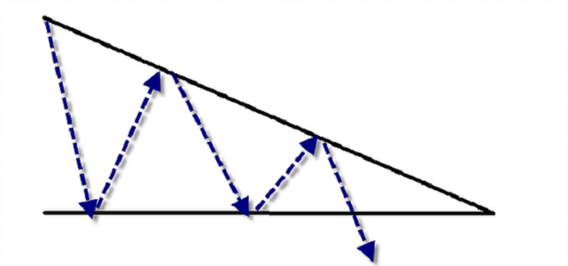 Descending Triangle