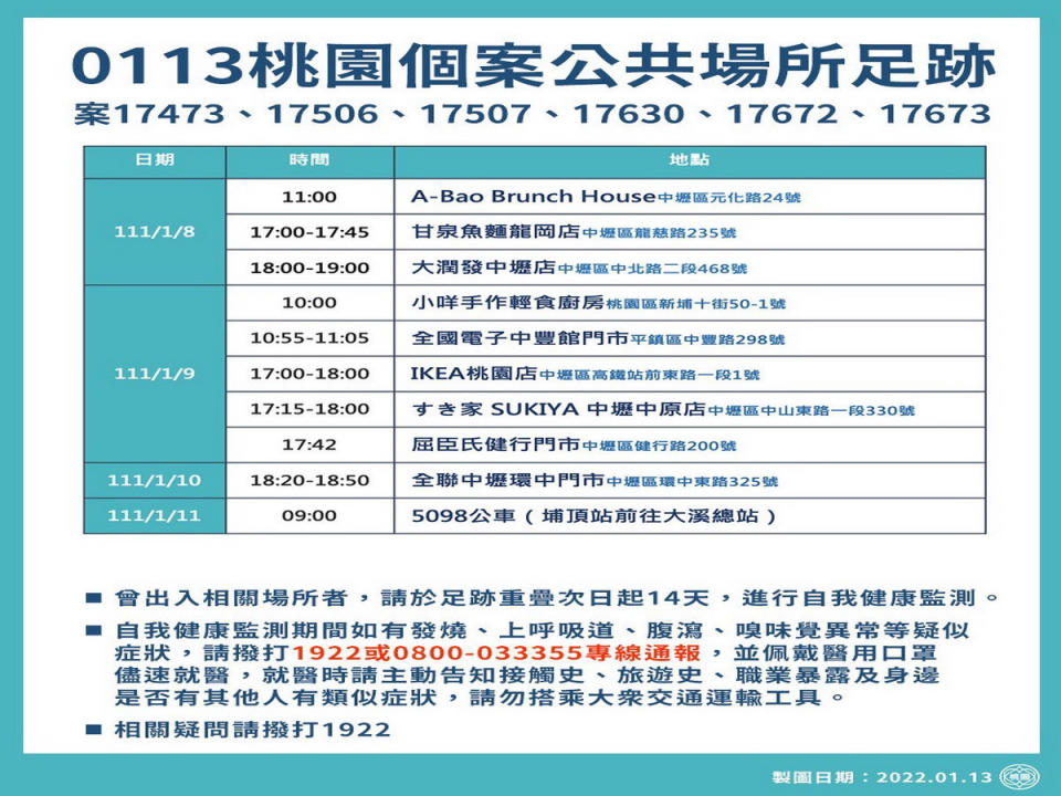 桃園市政府公布1/13新增疫調足跡。