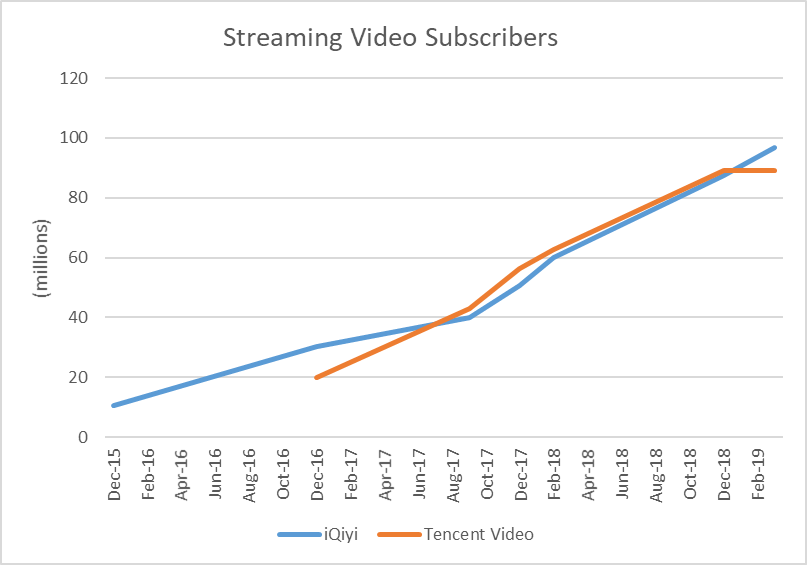 Two lines showing iQiyi and Tencent video sub counts over time since 2015.