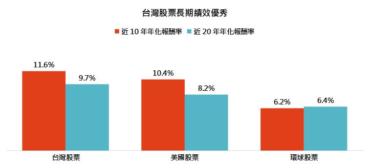 資料來源：LIPPER環球分類:台灣股票、美國股票、環球股票，「鉅亨買基金」整理，資料日期：2023/9/18。此資料僅為歷史數據模擬回測，不為未來投資獲利之保證，在不同指數走勢、比重與期間下，可能得到不同數據結果。投資人因不同時間進場，將有不同之投資績效，過去之績效亦不代表未來績效之保證。