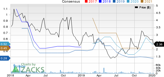 GNC Holdings, Inc. Price and Consensus