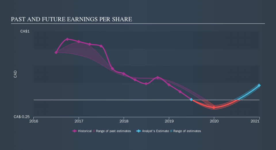 TSX:HWO Past and Future Earnings, September 24th 2019