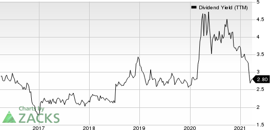 Camden National Corporation Dividend Yield (TTM)