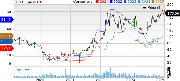 Arch Resources Inc. Price, Consensus and EPS Surprise