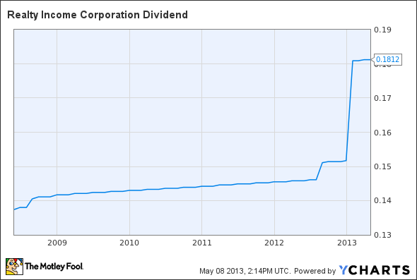 O Dividend Chart