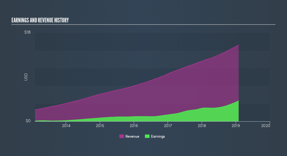 NYSE:VEEV Income Statement, May 15th 2019