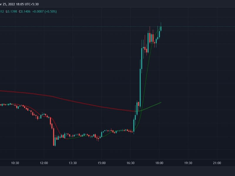 Dogecoin prices surged amid reports of Musk's Twitter takeover. (TradingView)