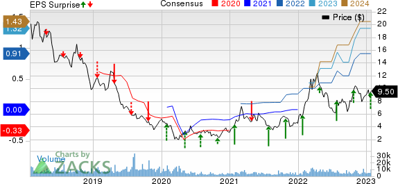 RPC, Inc. Price, Consensus and EPS Surprise