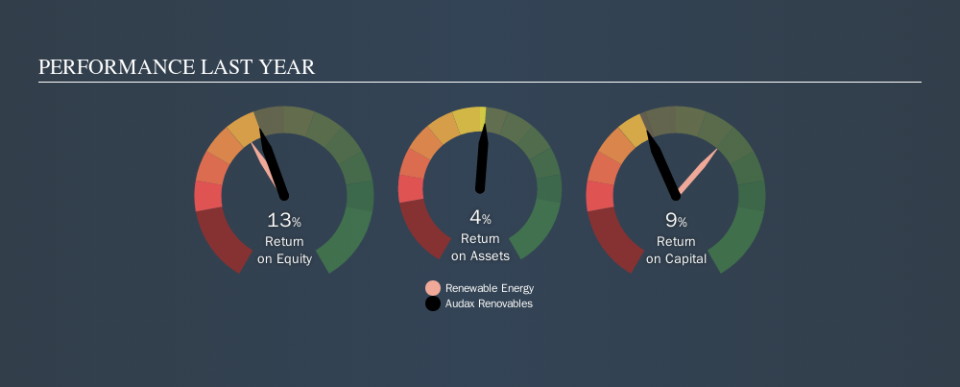 BME:ADX Past Revenue and Net Income, October 18th 2019