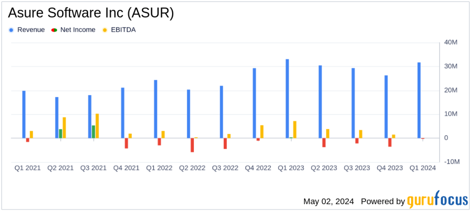 Asure Software Inc (ASUR) Q1 2024 Earnings Analysis: Mixed Results Amidst Revenue Growth and Net Loss Challenges