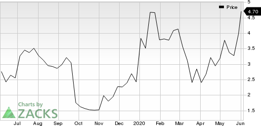 NIO Inc. Price