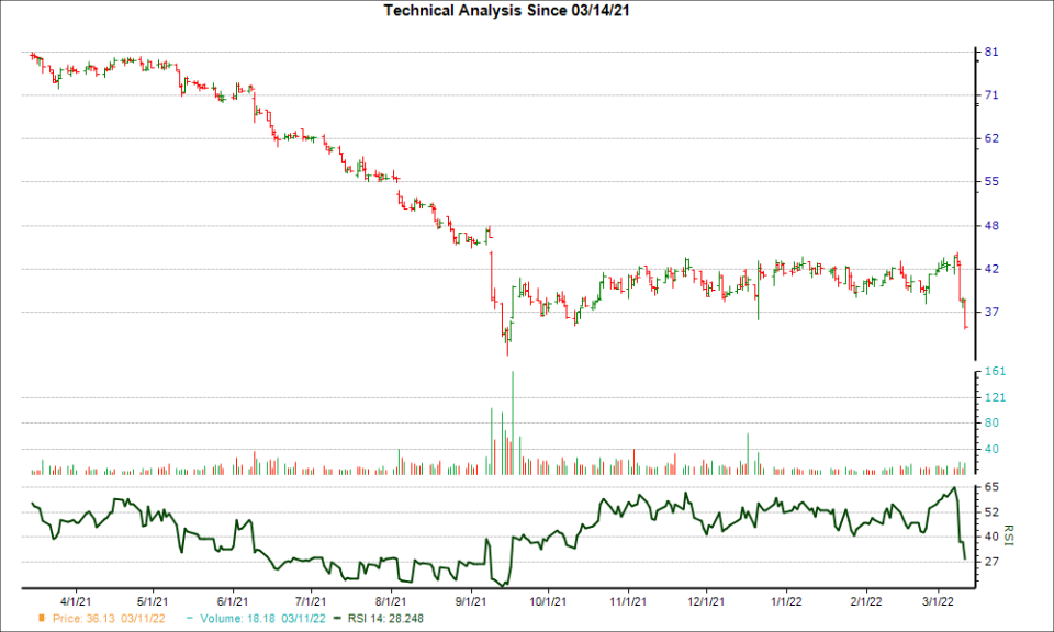 3-month RSI Chart for CVGW