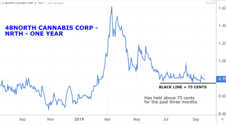 Marijuana Penny Stocks: 48North Cannabis (NRTH)