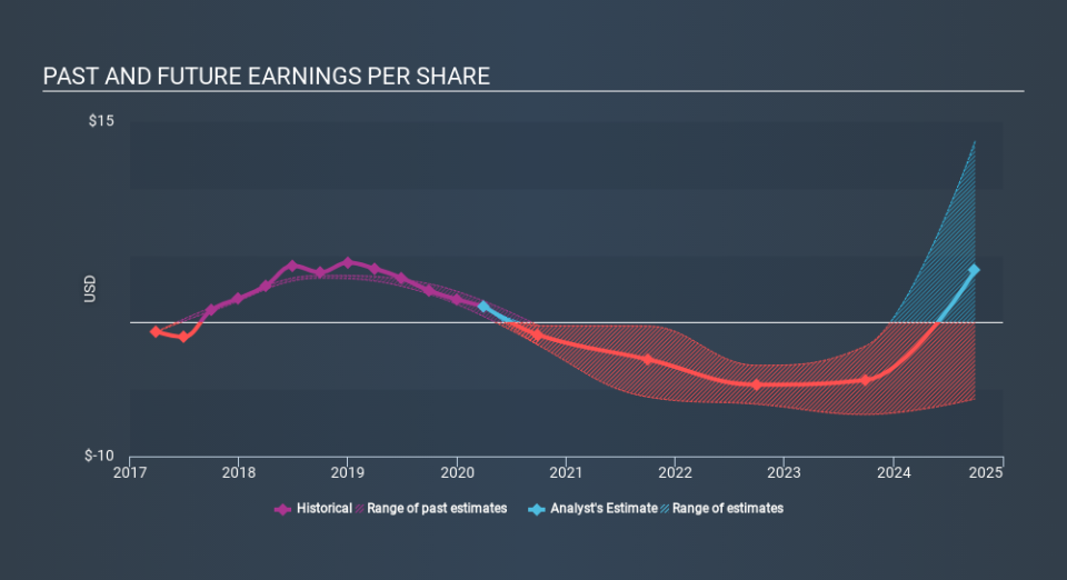 NasdaqGS:ENTA Past and Future Earnings May 23rd 2020