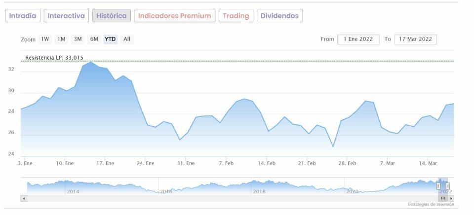 Arcelor cotización anual del valor 