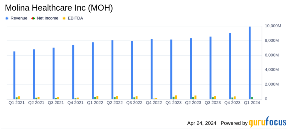 Molina Healthcare Inc (MOH) Q1 2024 Earnings: Adjusted EPS Exceeds Expectations Amid Revenue Surge