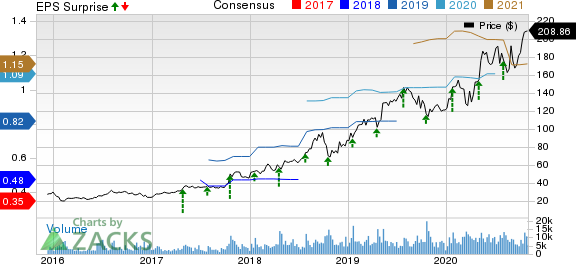 Atlassian Corporation PLC Price, Consensus and EPS Surprise