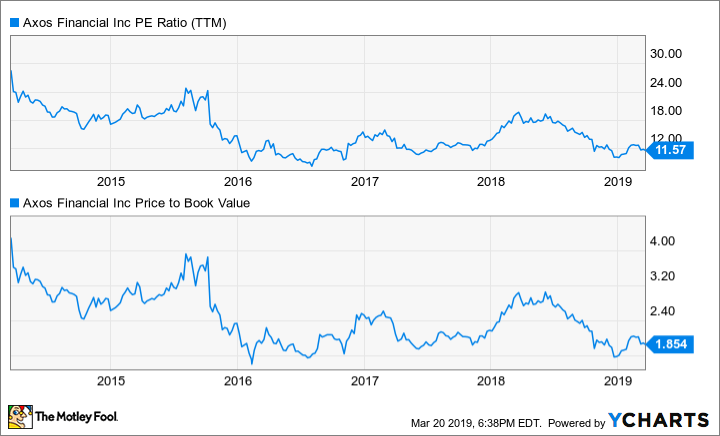 AX PE Ratio (TTM) Chart