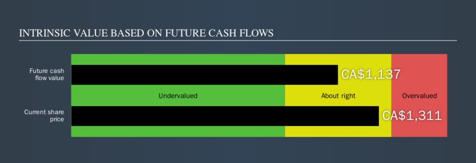 TSX:CSU Intrinsic value, October 3rd 2019